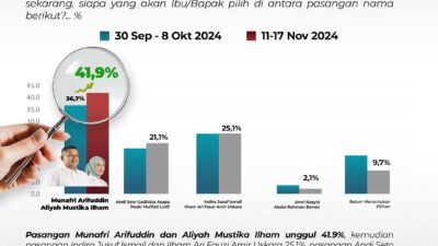 Paslon MULIA Meroket di Survei Pilwalkot Makassar Indikator Politik 